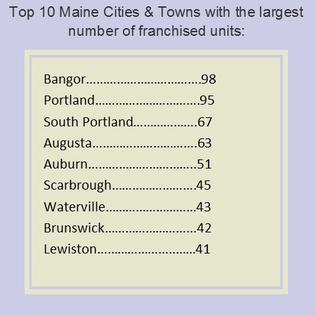 Bangor is the city with the most franchise units in the state of Mine, USA.